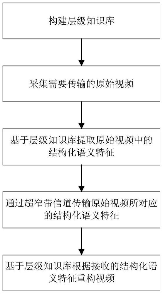 Video Semantic Communication Method and System Based on Hierarchical Knowledge Expression