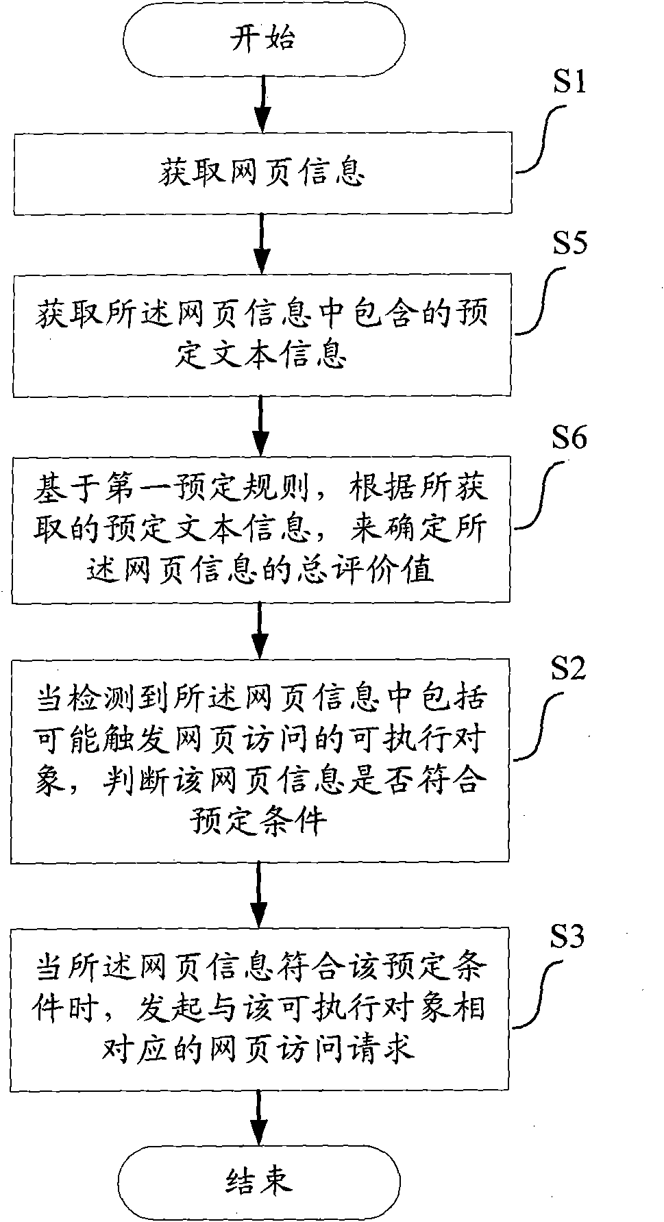 Method, device and equipment for determining web access requests