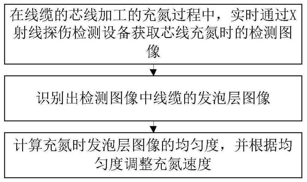 A method and system for controlling nitrogen filling of cable foam layer