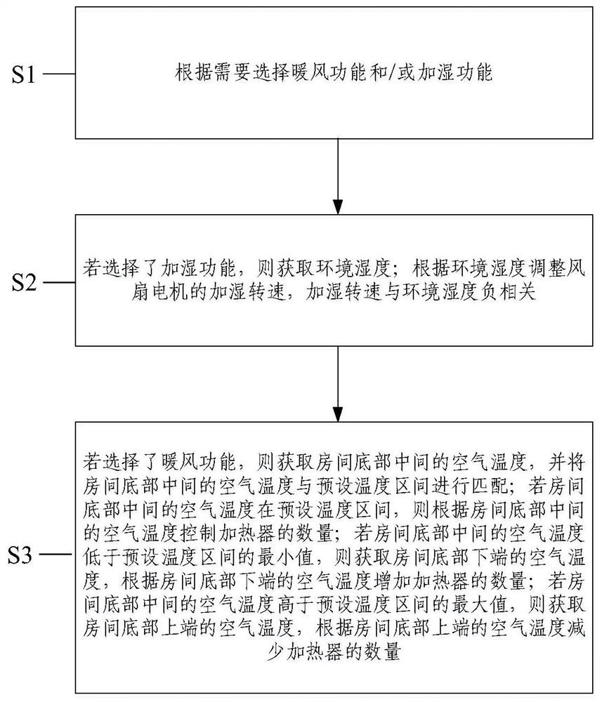 A control method of an air conditioner under humidification and an air conditioner under humidification