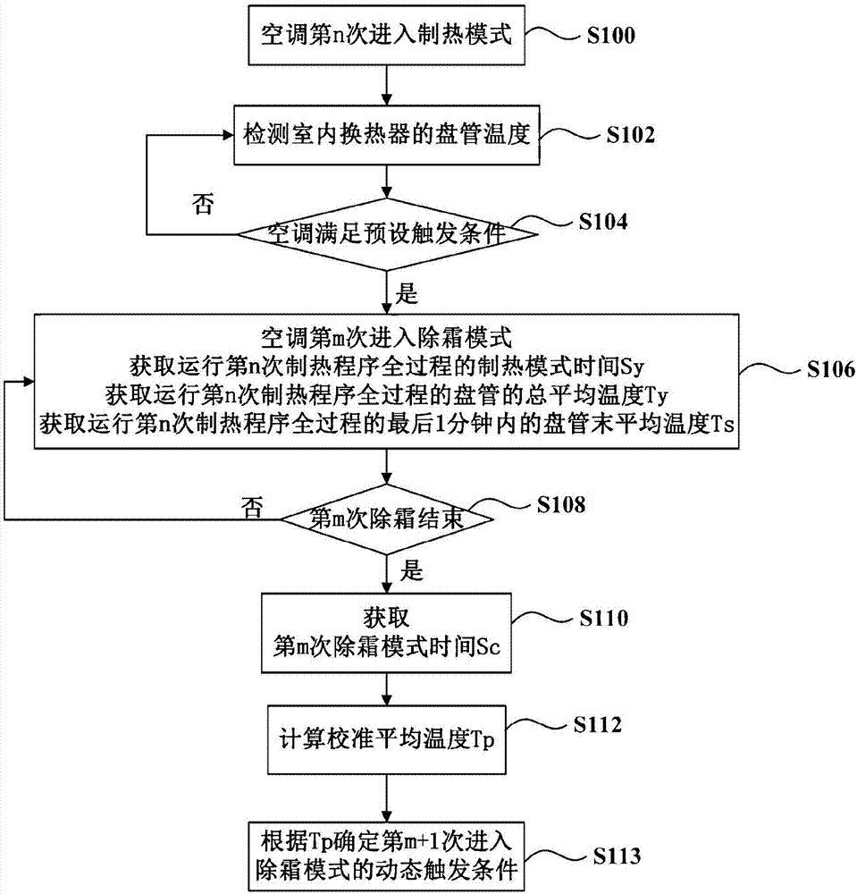 Controlling method for defrosting of air conditioner