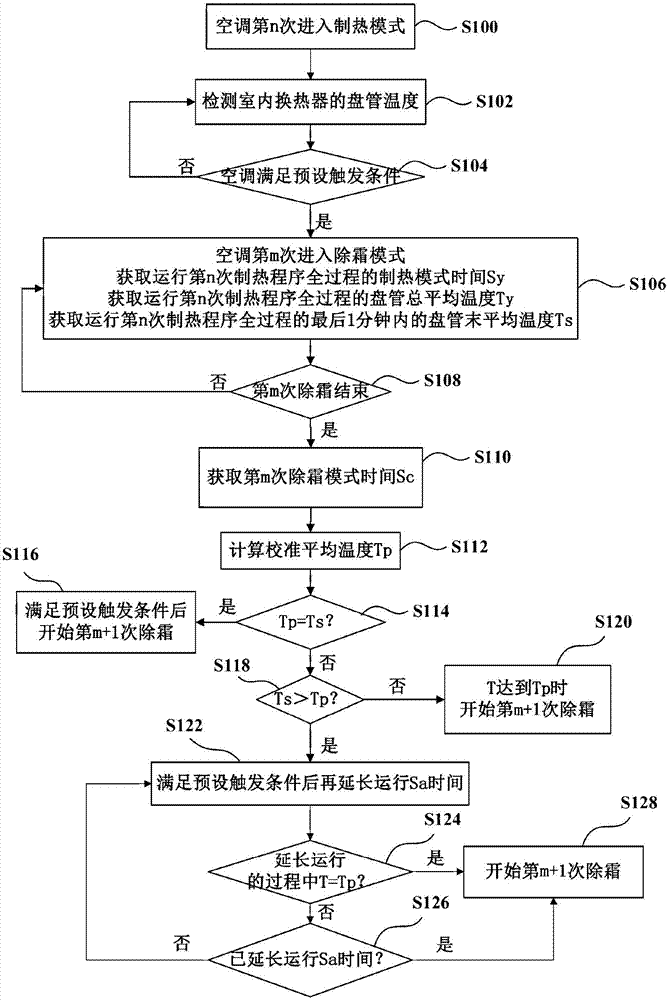 Controlling method for defrosting of air conditioner