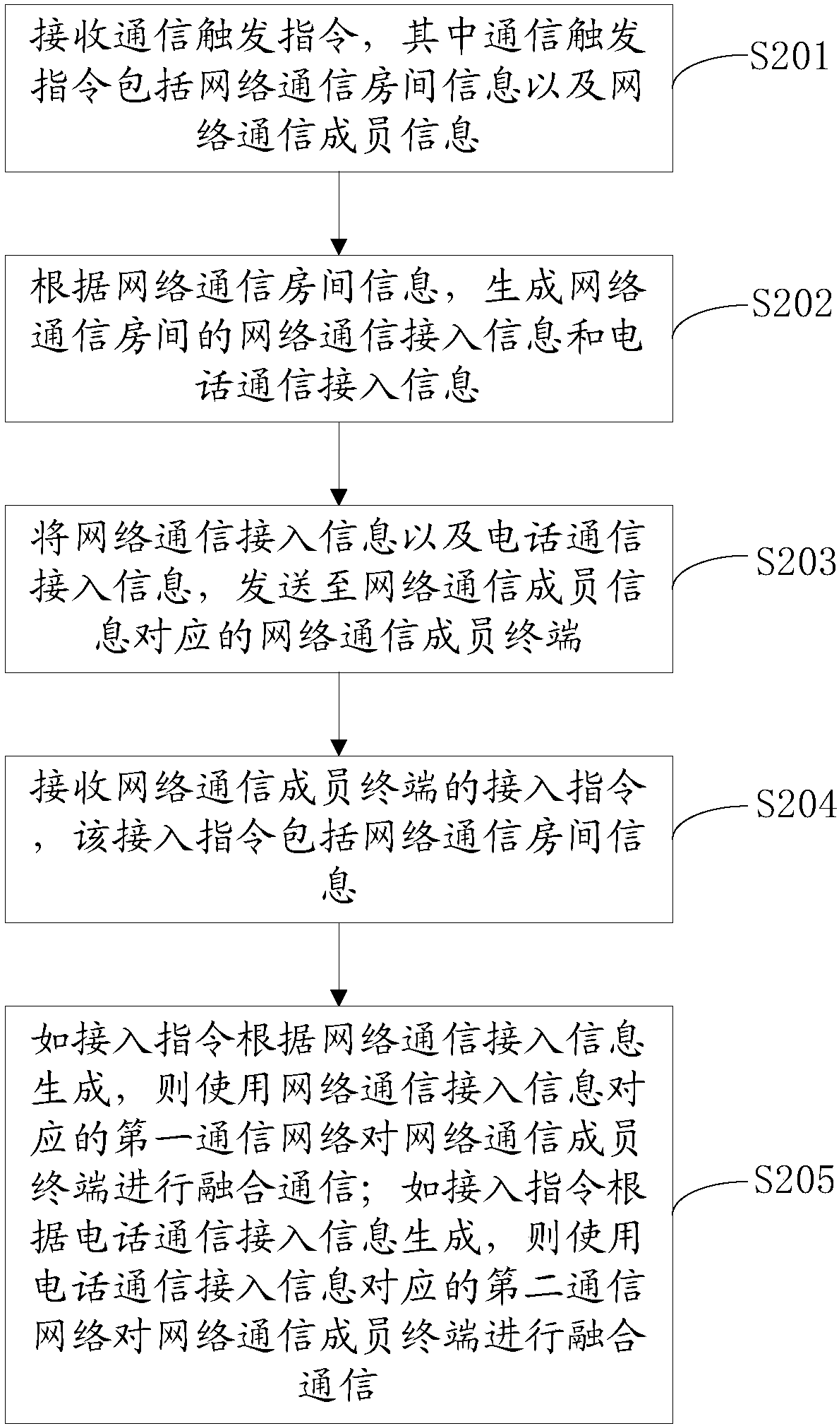 Converged communication method, converged communication server and terminal