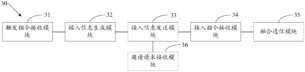 Converged communication method, converged communication server and terminal