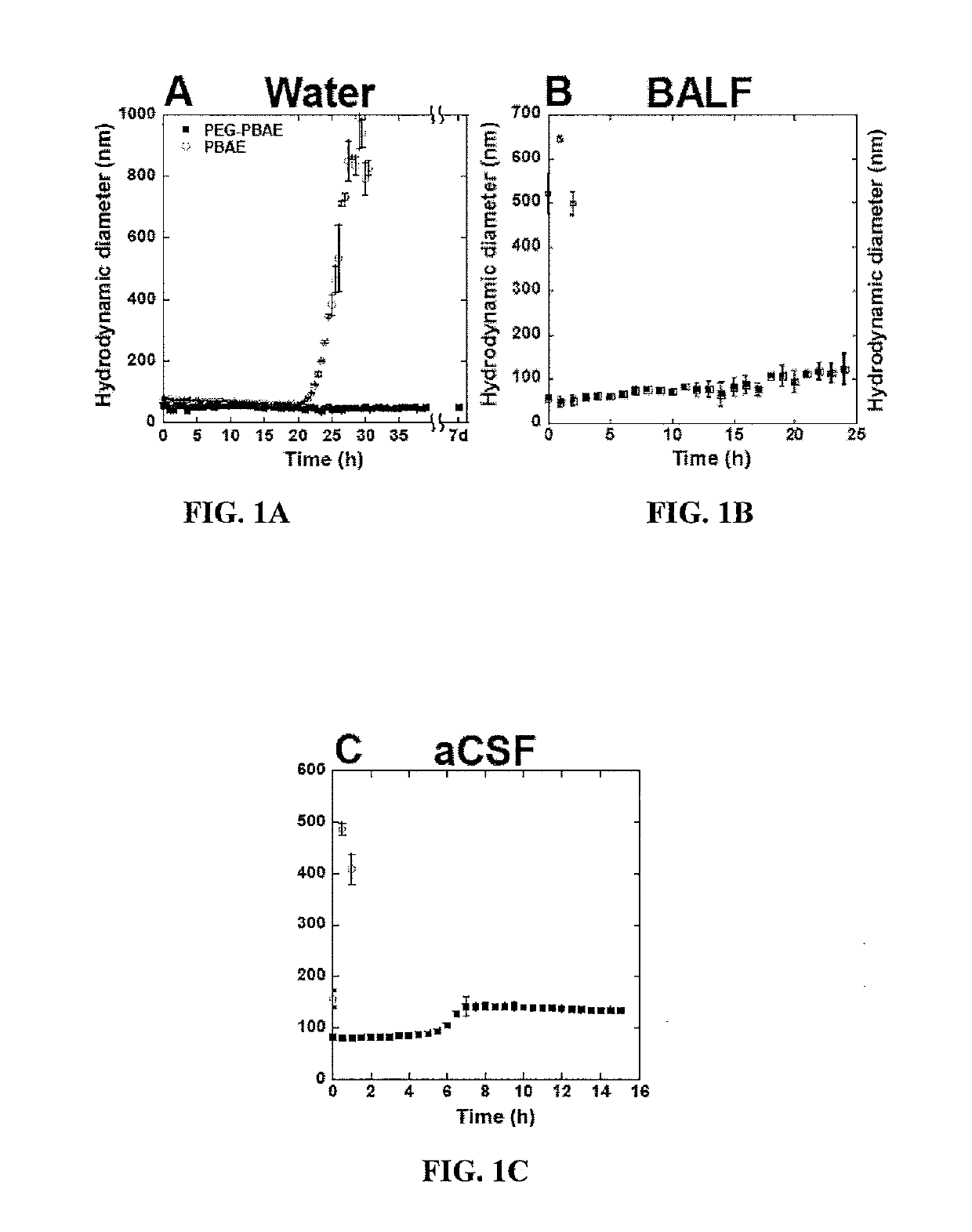 Highly stable biodegradable gene vector platforms for overcoming biological barriers