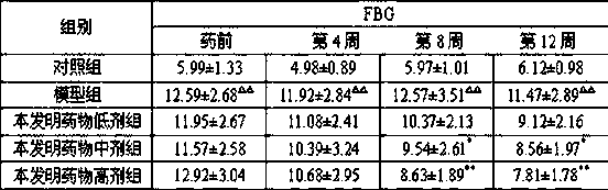 Application of a traditional Chinese medicine composition in the preparation of medicines for the treatment of oxidative stress in diabetes