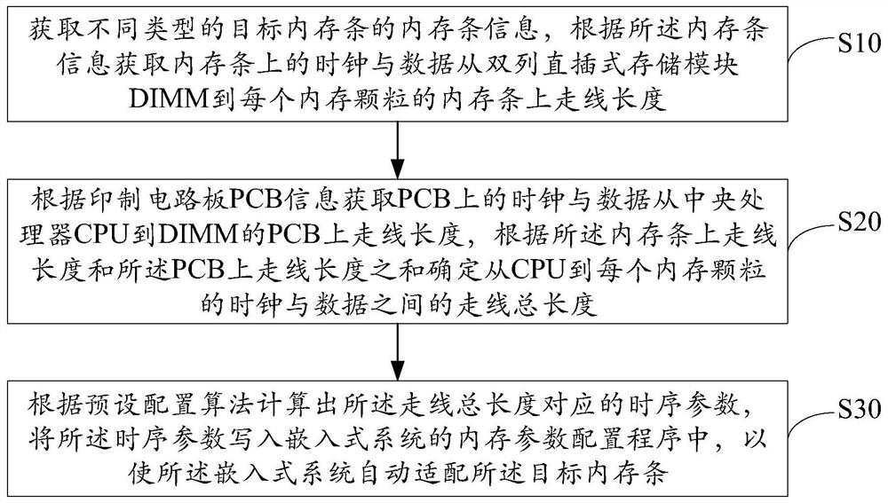 Memory bank parameter adaptation method and device for embedded system, equipment and storage medium