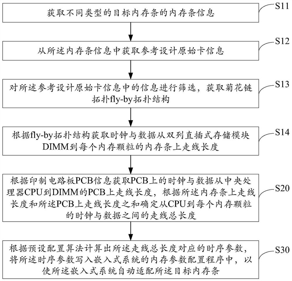 Memory bank parameter adaptation method and device for embedded system, equipment and storage medium