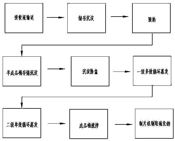 Method for preparing sodium sulfide from hydrogen sulfide waste gas produced in production of viscose fibre