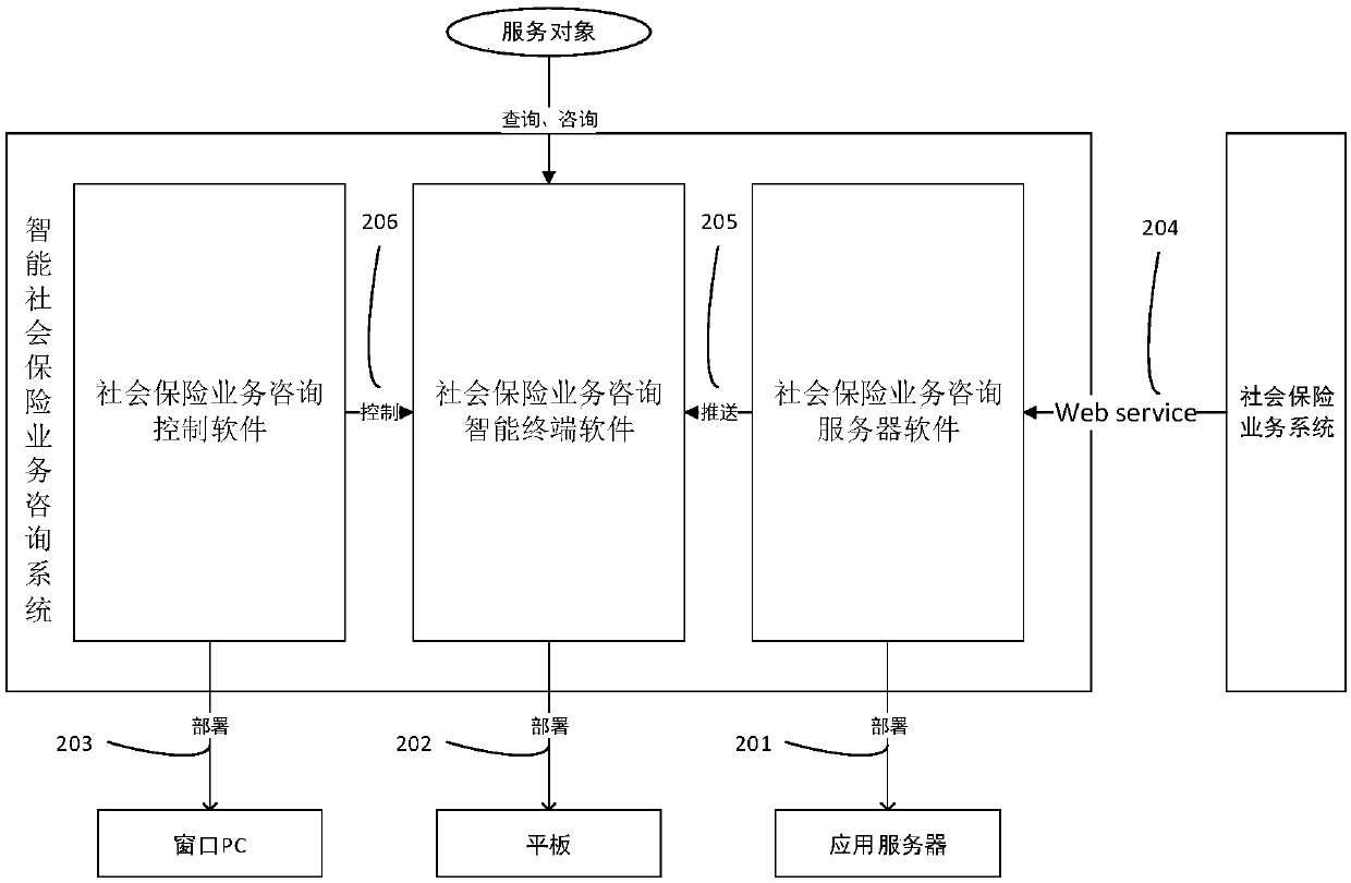 Intelligent social insurance business consulting system and working method