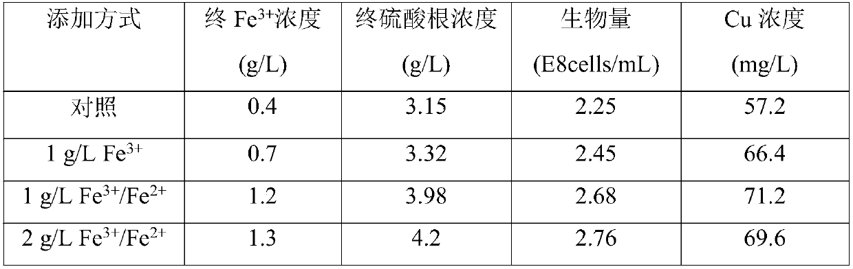 Method for enhancing leaching of copper pyrites based on microbial growth and chemical regulation and control