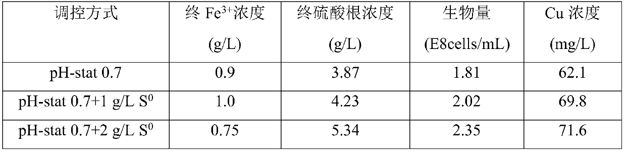 Method for enhancing leaching of copper pyrites based on microbial growth and chemical regulation and control