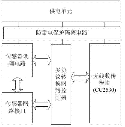 Sewage treatment monitoring system based on internet of things