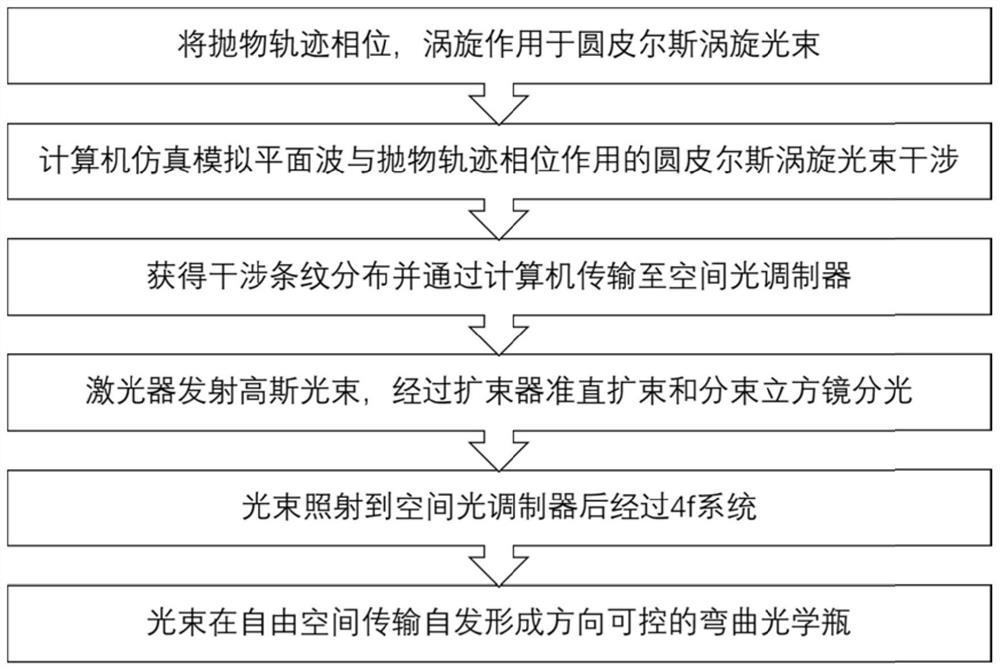 A method and system for preparing a direction-controllable curved optical bottle