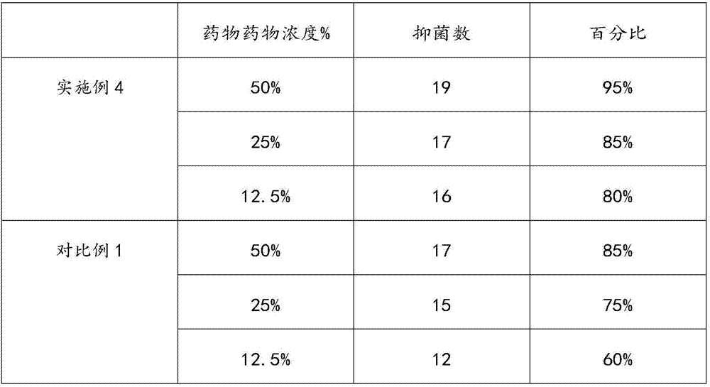 Pharmaceutical composition as well as preparation method and application thereof