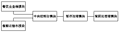 Distribution system and distribution method for kitchen waste collection