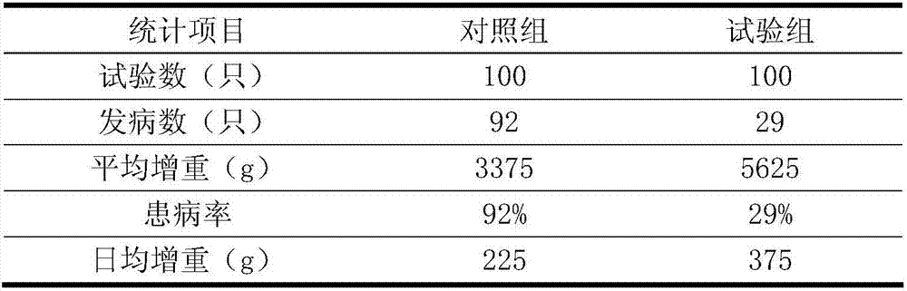 Feed used for preventing swine paratyphoid fever and a preparing method thereof