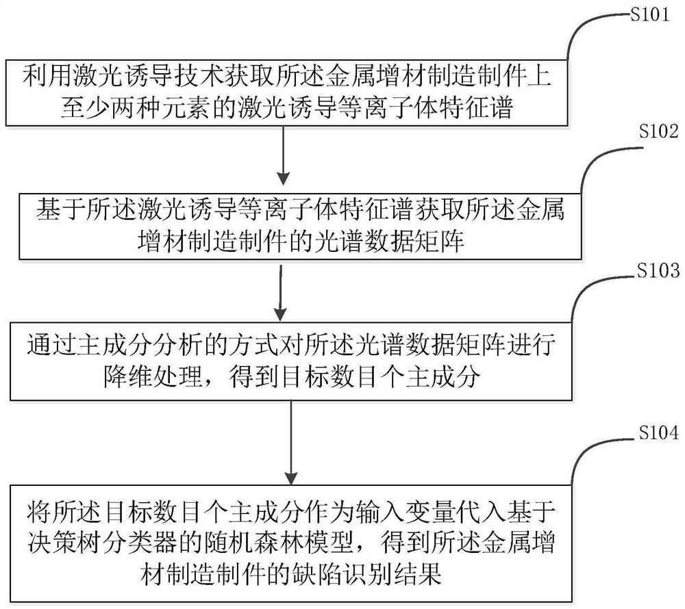 Method for identifying defects of metal additive manufacturing workpiece and related equipment