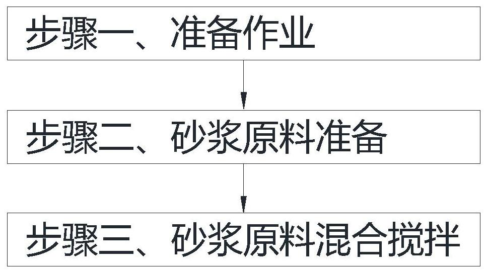 A kind of preparation method of polymer cement waterproof mortar