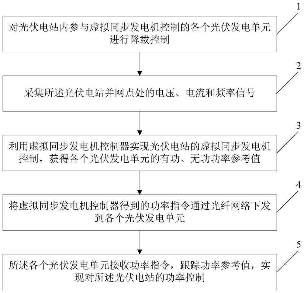 A control method and device for a virtual synchronous generator of a photovoltaic power station