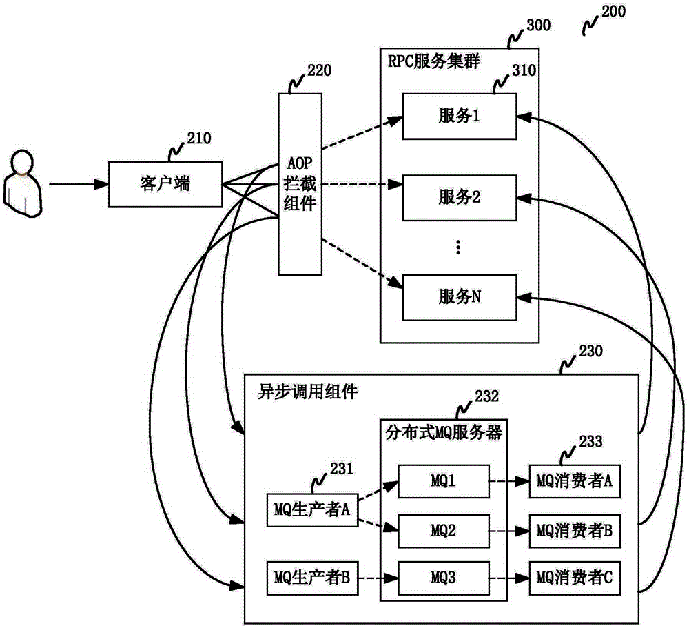 Remote procedure call processing method used for distributed system and remote procedure call processing system thereof