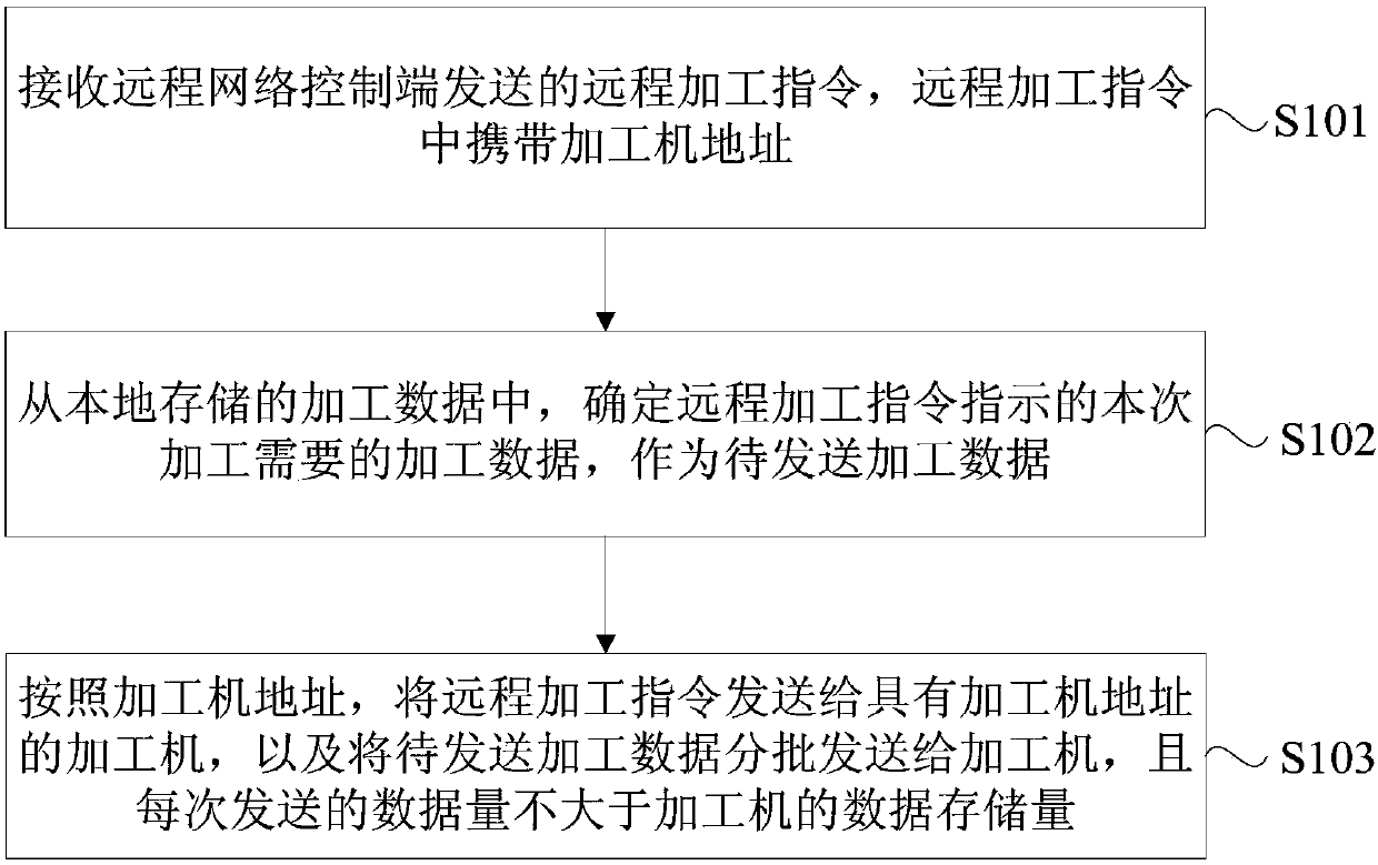 Processing machine remote control method, device and system based on cloud platform