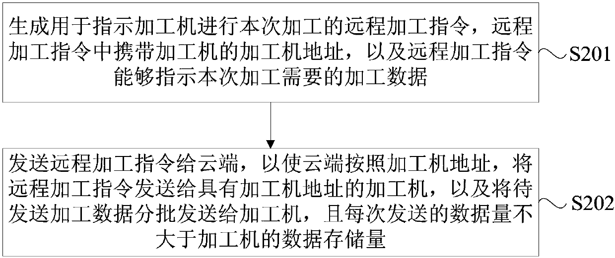 Processing machine remote control method, device and system based on cloud platform