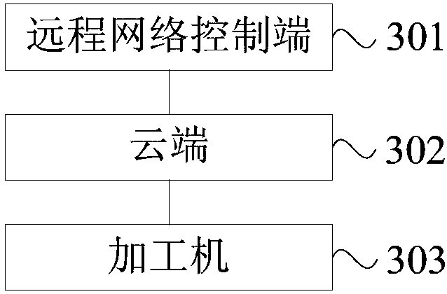 Processing machine remote control method, device and system based on cloud platform