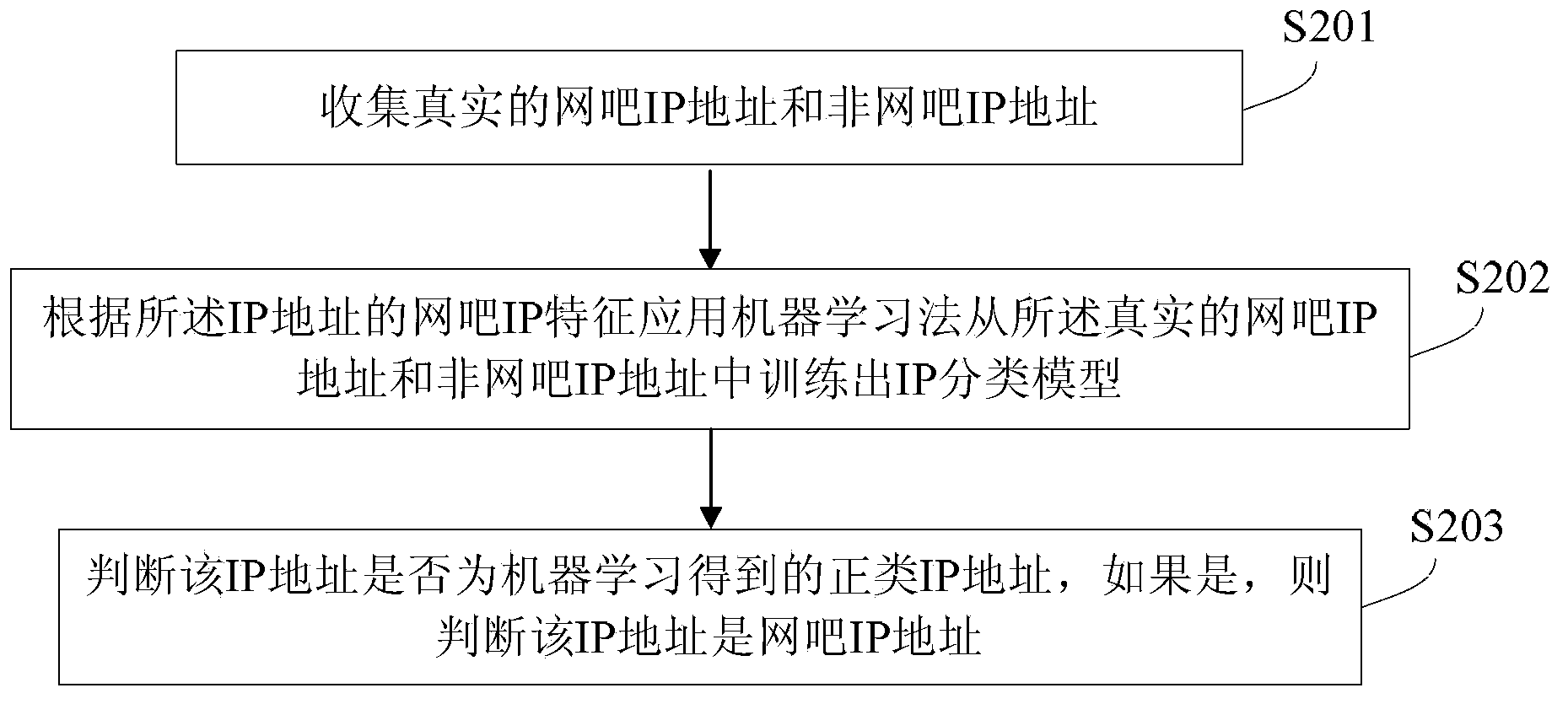 Method and device of generating IP (Internet Protocol) database of internet bar