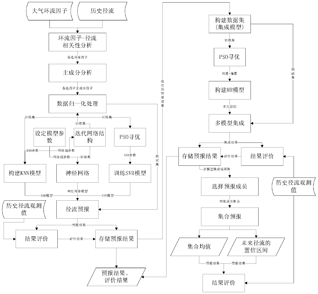 Medium and long term runoff ensemble forecasting method based on multi-model combination