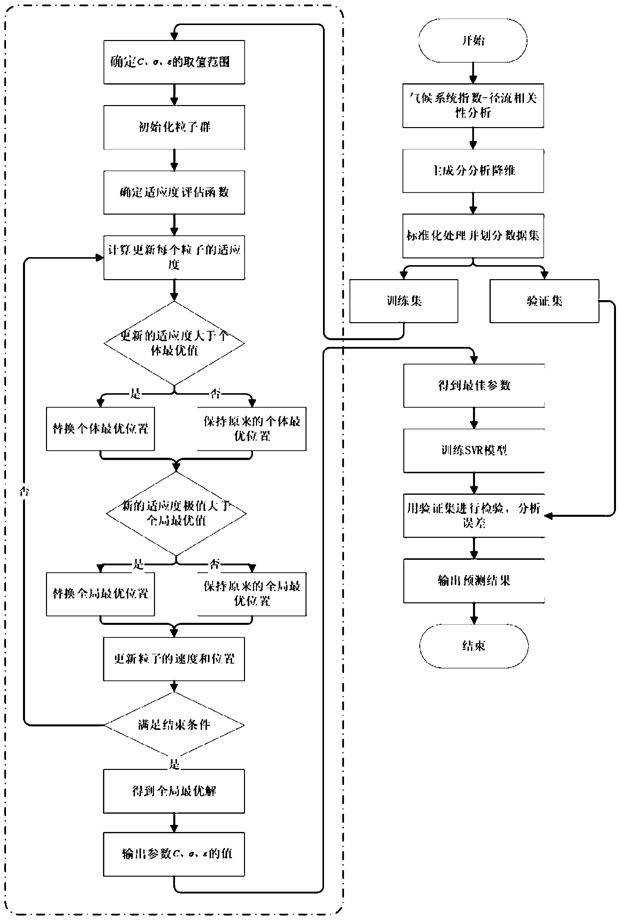 Medium and long term runoff ensemble forecasting method based on multi-model combination