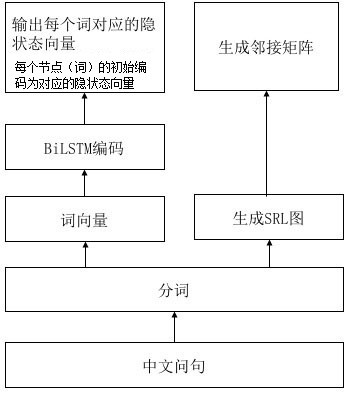 Sentence vector generation method and system oriented to intelligent question-answering system