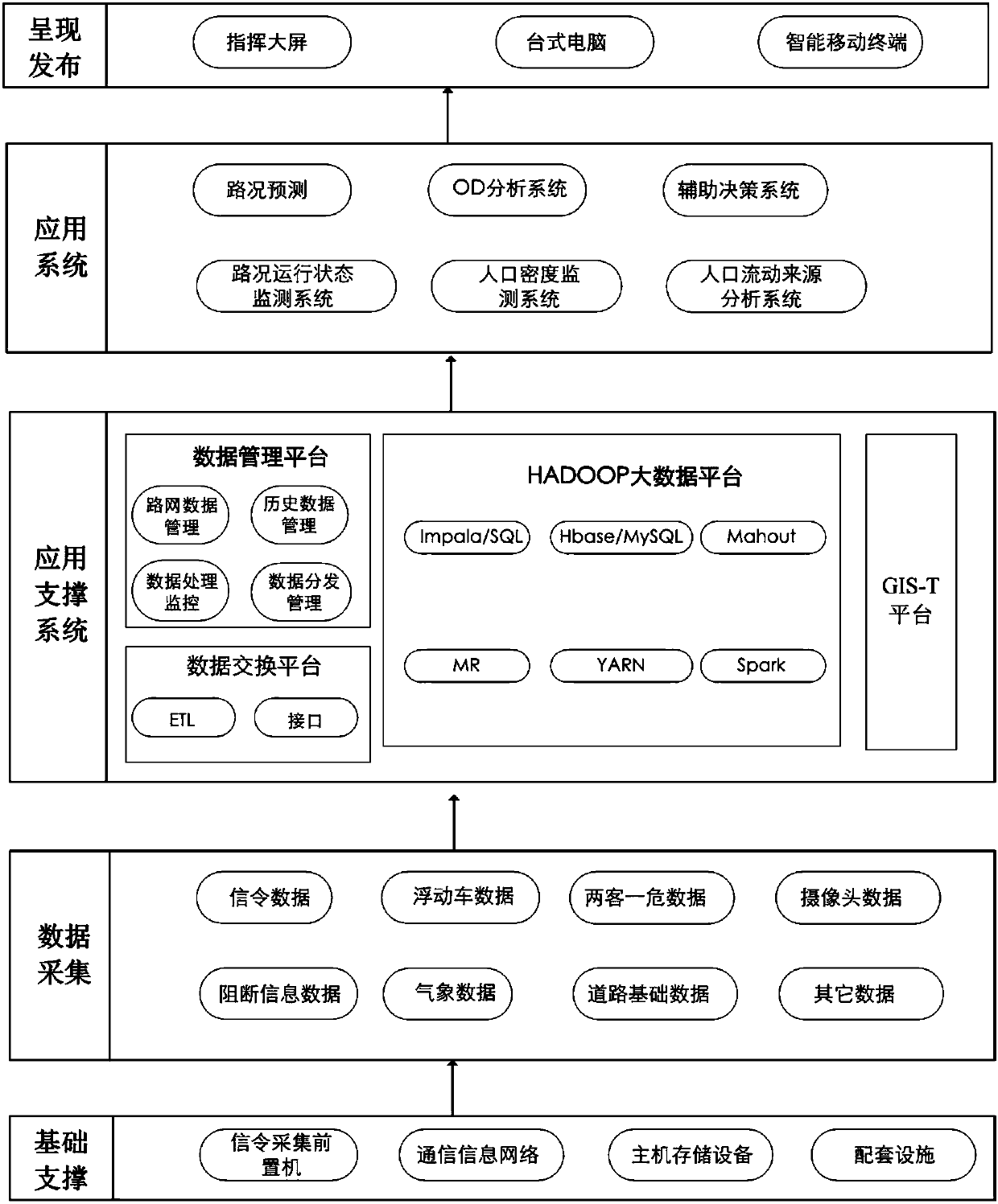 Mobile phone signaling and road network big data fusion method, application and system thereof