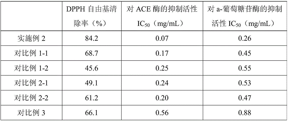 Method for preparing functional peptide from royal jelly