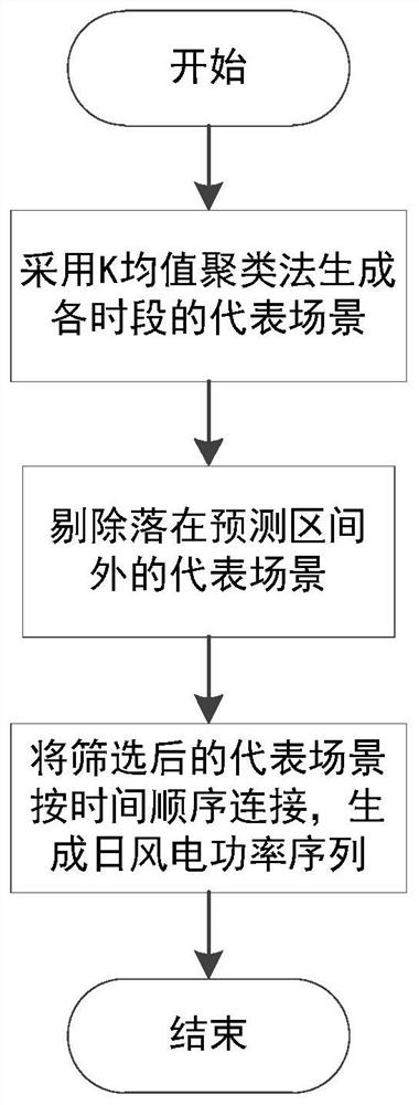 A wind power prediction method and system