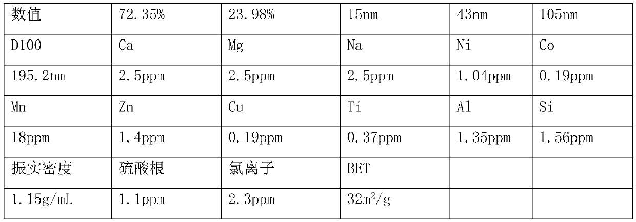 A kind of preparation method of high-purity nano ferric oxide