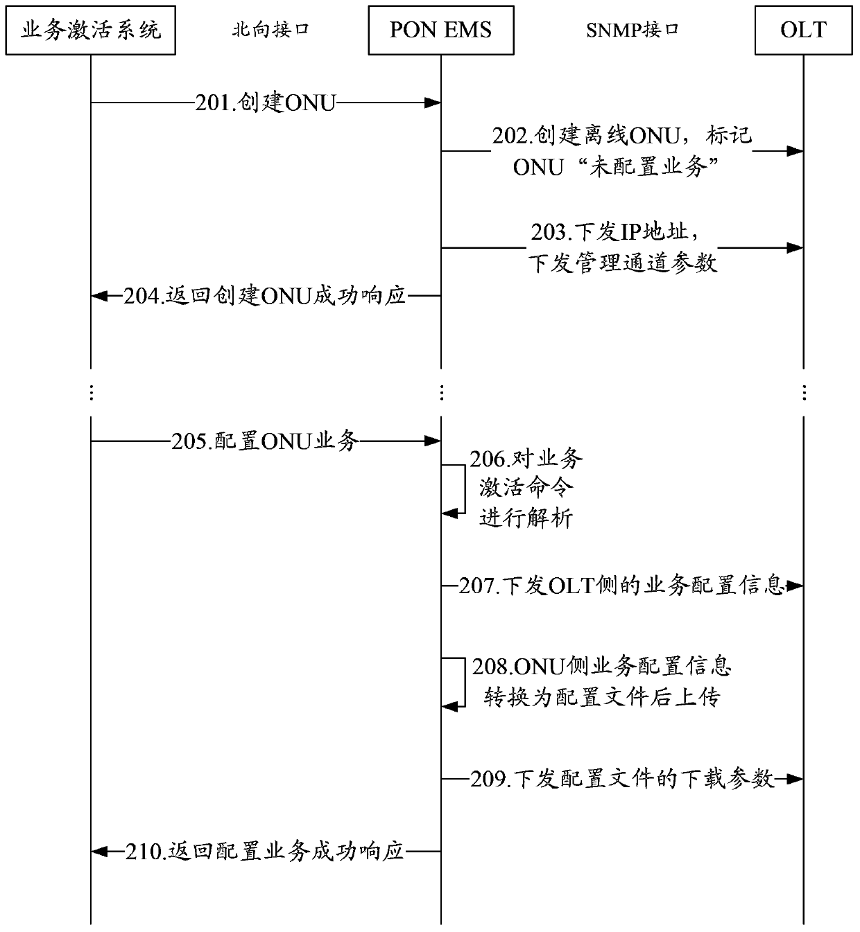 Service configuration method and system for a passive optical network