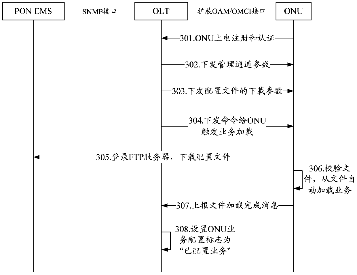 Service configuration method and system for a passive optical network