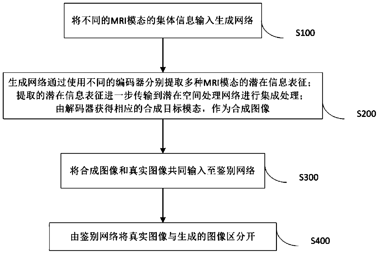 Multi-modal MRI synthesis method for representing GAN based on potential information