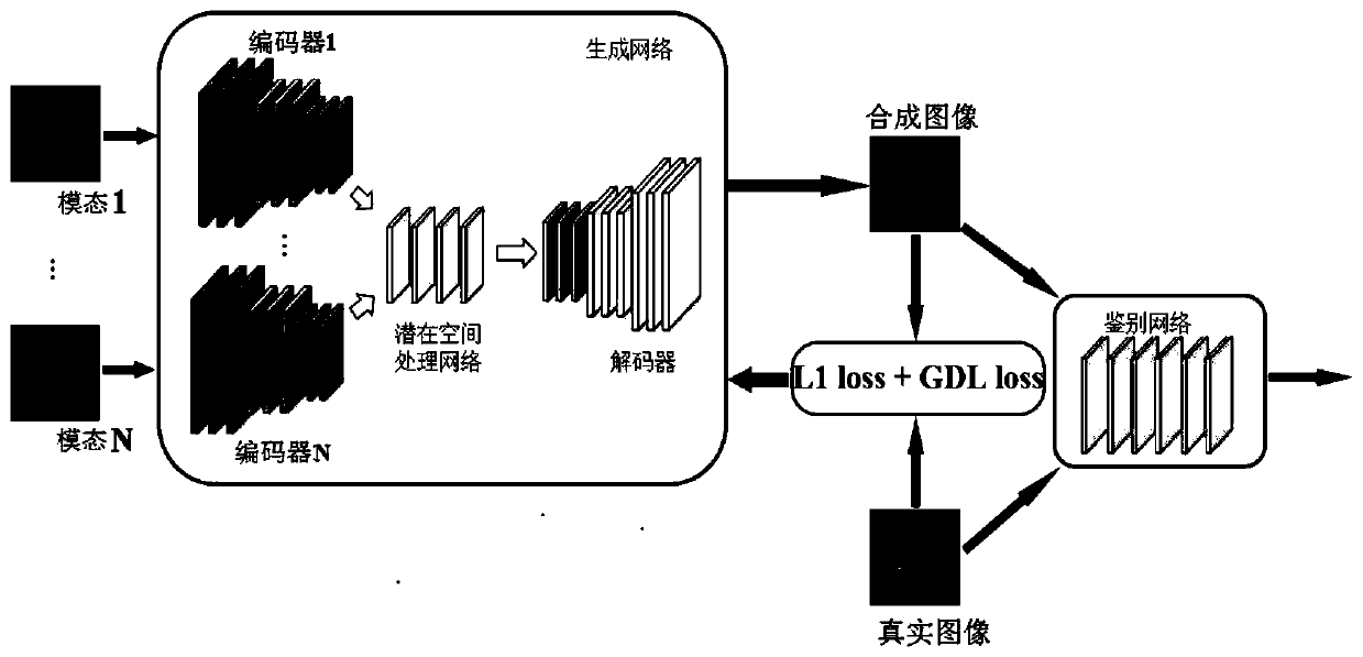 Multi-modal MRI synthesis method for representing GAN based on potential information