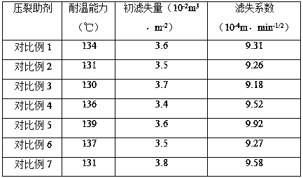 Multifunctional integrated gas well fracturing additive and preparation method and application thereof