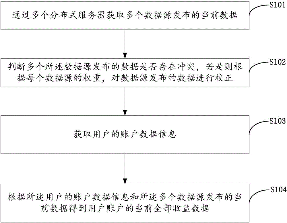 Method and system for acquiring user income data