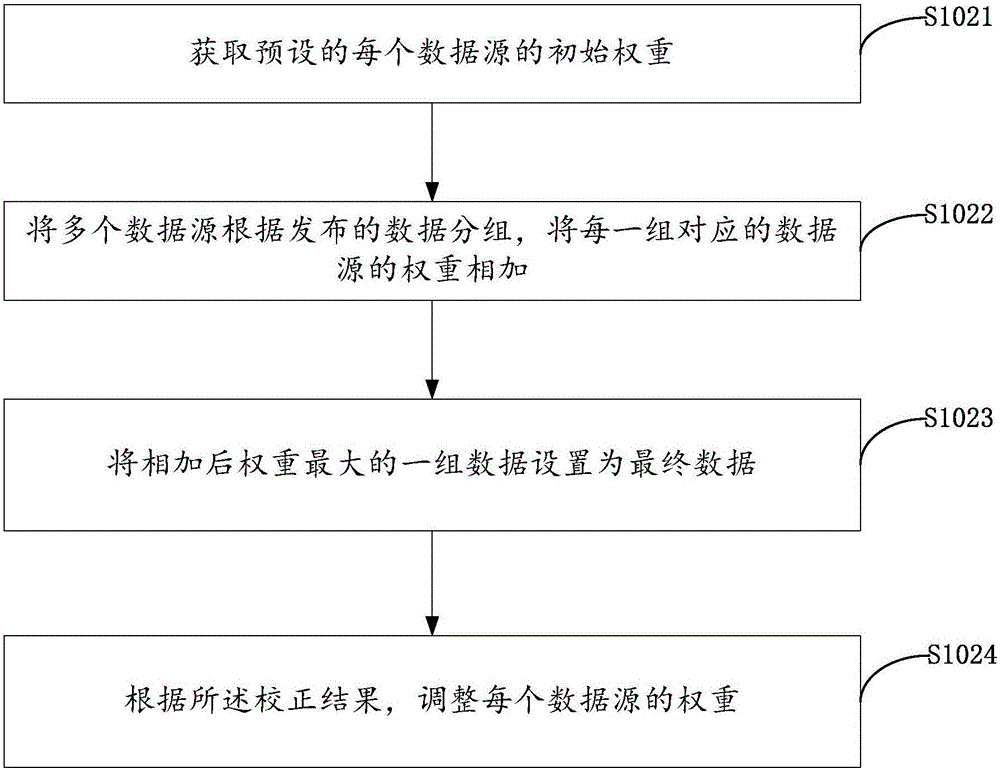 Method and system for acquiring user income data