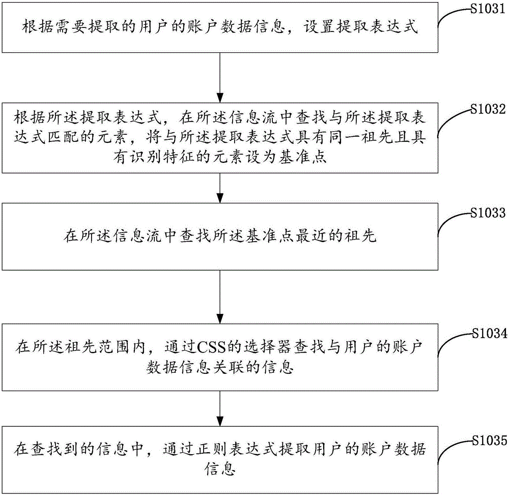 Method and system for acquiring user income data