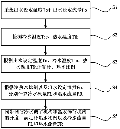 Constant-temperature constant-flow water outlet control method and constant-temperature constant-flow valve