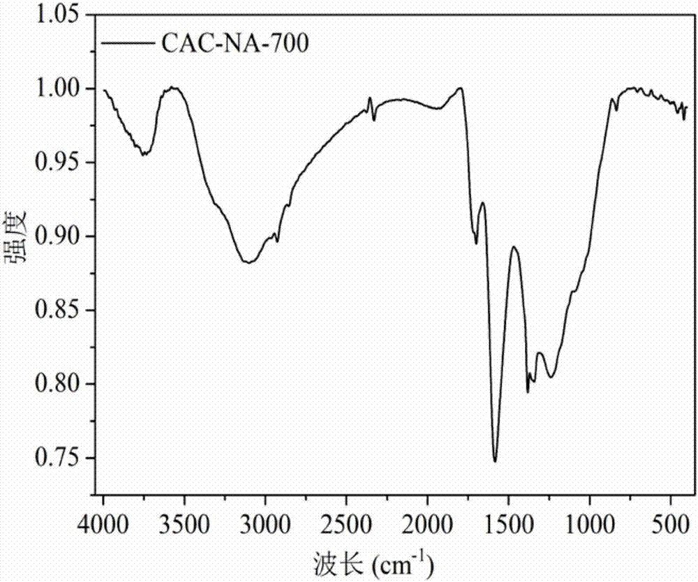 Cellulose modified activated carbon heavy metal adsorption material, and preparation method and application thereof