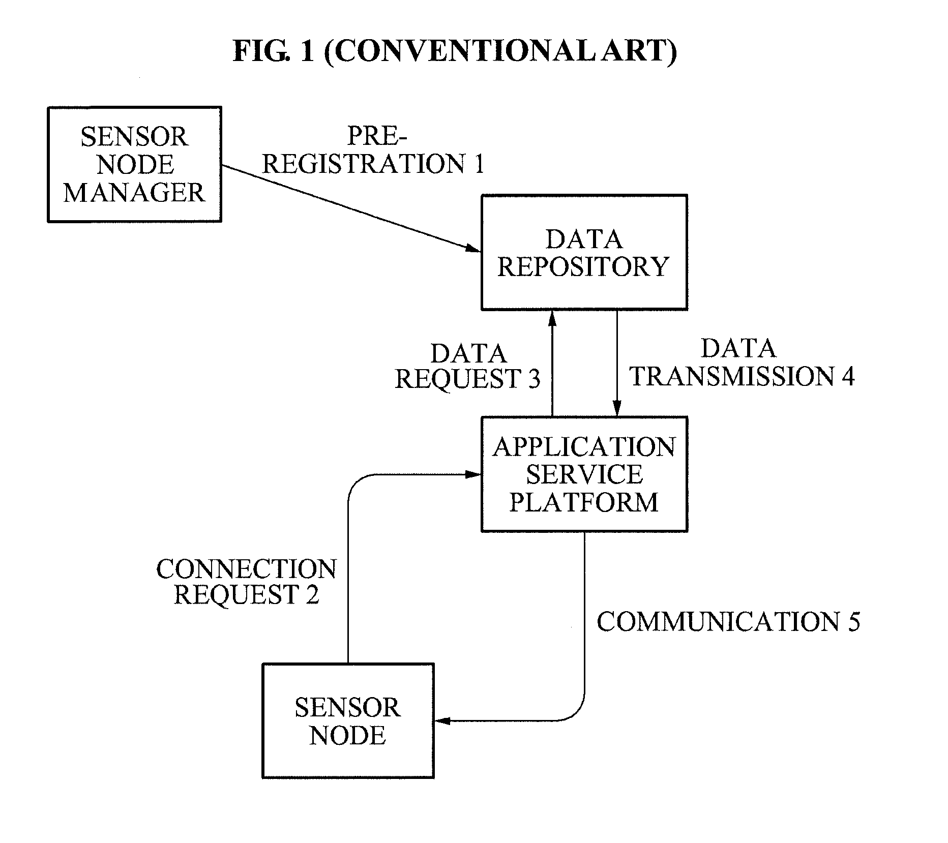 Identifier management server, application service platform, method and system for recognizing device using identifier of sensor node