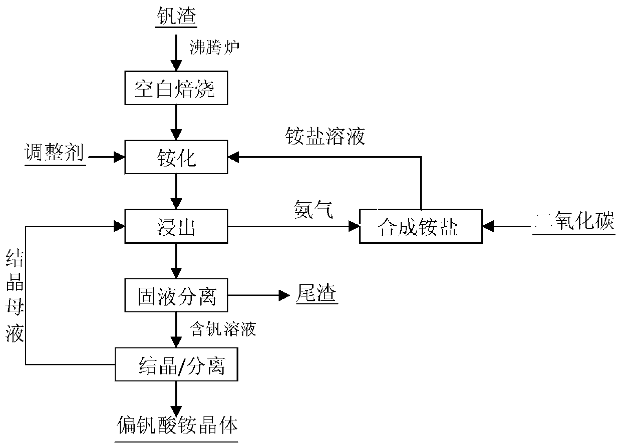 A method for extracting vanadium by ammonification of vanadium slag blank roasting