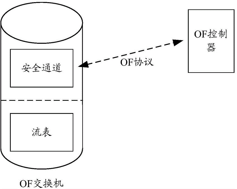 Message forwarding method and device of distributive virtual switch system