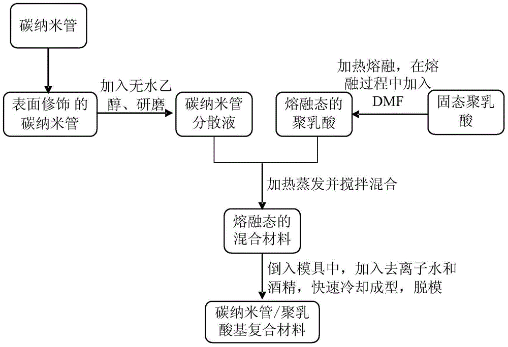 A kind of conductive carbon/polymer matrix composite material and preparation method thereof